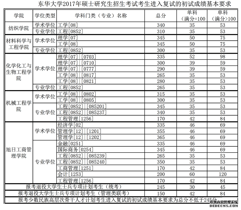 东华大学2017年mpacc复试分数线20060120