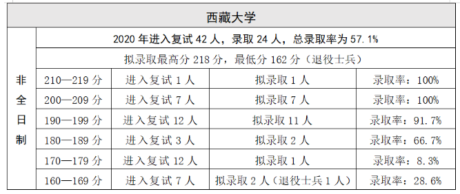 2021年招生人数2019年:1602020年:1652021年:169一,历年分数线西藏